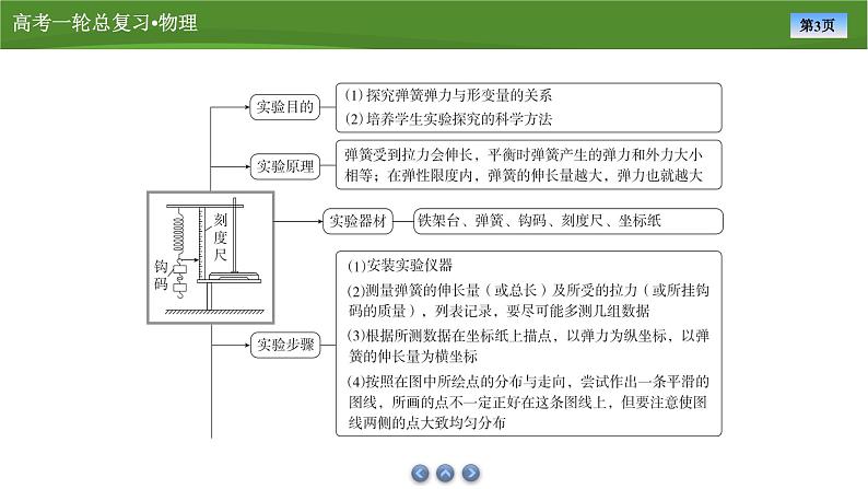 课件第二章  　实验二探究弹簧弹力与形变量的关系（共31张ppt）第3页