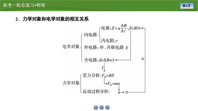 课件第十章  　专题十二电磁感应综合应用（共31张ppt）第4页