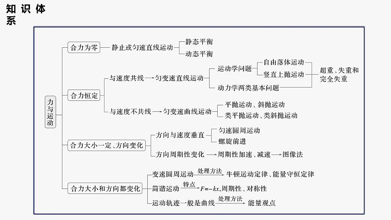 第一篇 专题一 第一讲　力与物体的平衡-【高考二轮】新高考物理大二轮复习（课件+讲义+专练）03