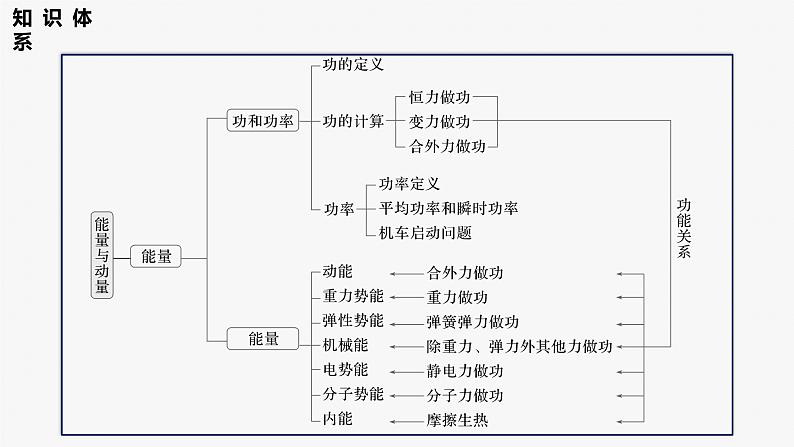 第一篇 专题二 第6讲　功与功率　功能关系第3页