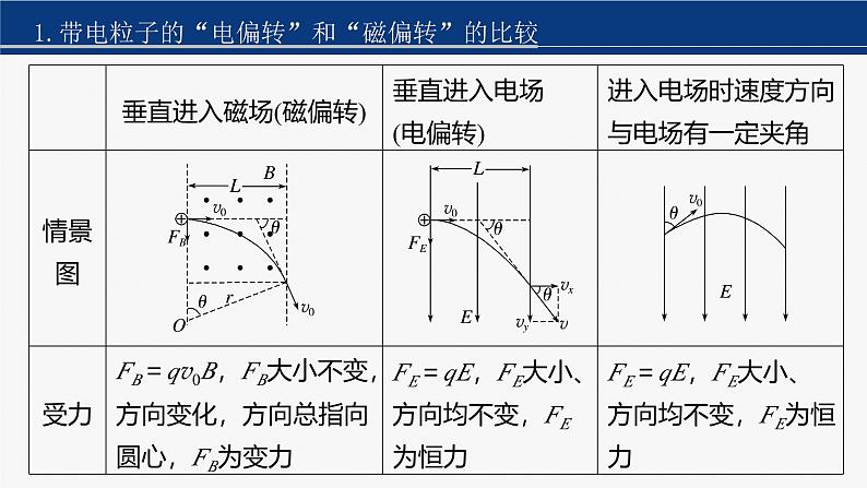 第一篇 专题三 培优点4　带电粒子在复合场中的运动第7页