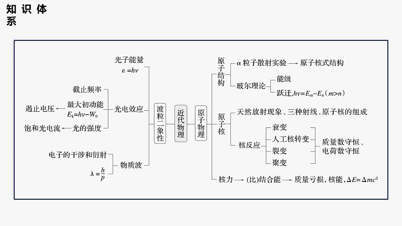 第一篇 专题五 第14讲　近代物理第5页