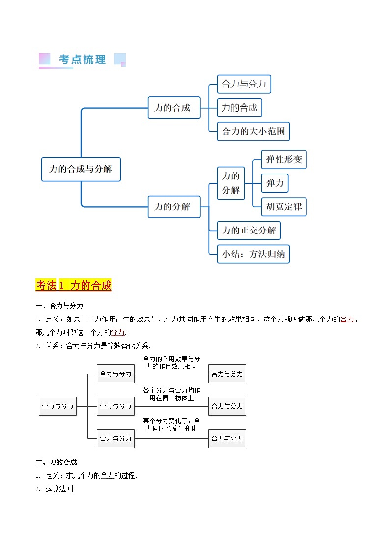 考点06 力的合成与分解（核心考点精讲精练）-最新高考物理一轮复习考点精讲（新高考专用）02