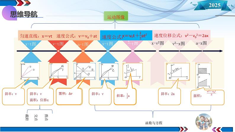 第03讲 运动学图像追击相遇问题（课件）-2025年高考物理一轮复习讲练测（新教材新高考）第6页