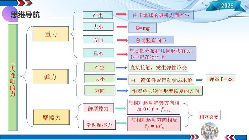 第05讲 三大性质力（课件）-2025年高考物理一轮复习讲练测（新教材新高考）第6页