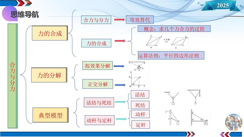 第06讲 力的合成与分解（课件）-2025年高考物理一轮复习讲练测（新教材新高考）06