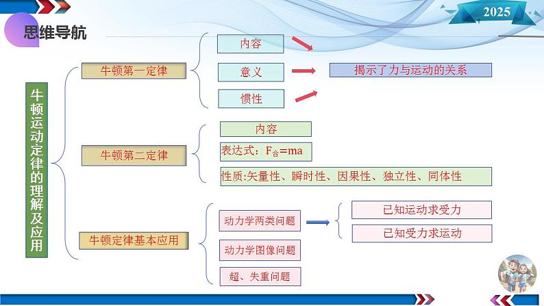 第09讲 牛顿运动定律的理解及基本应用（课件）-2025年高考物理一轮复习讲练测（新教材新高考）第6页