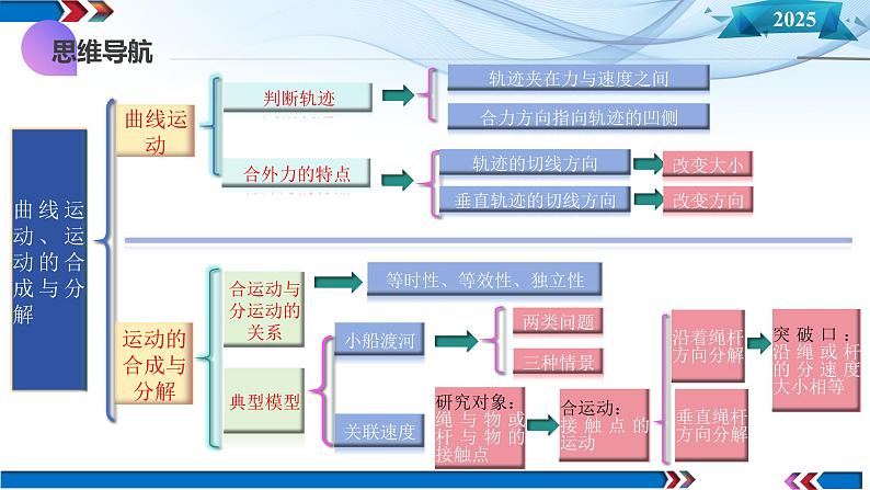 第13讲 曲线运动、运动的合成与分解（课件）-2025年高考物理一轮复习讲练测（新教材新高考）06