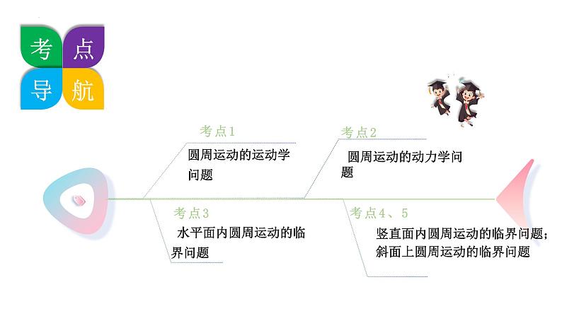 第15讲 圆周运动（课件）-2025年高考物理一轮复习讲练测（新教材新高考）第5页