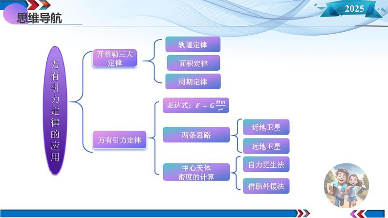 第17讲 万有引力定律及其应用（课件）-2025年高考物理一轮复习讲练测（新教材新高考）第6页