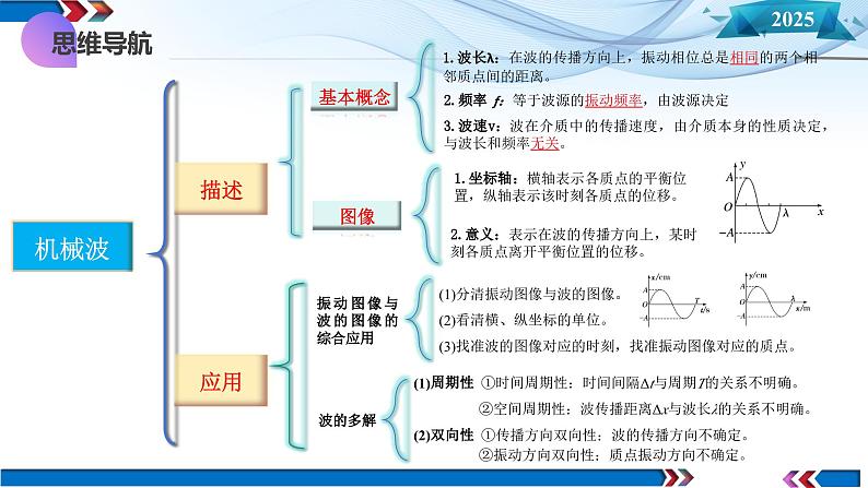 第31讲  机械波 （课件）-2025年高考物理一轮复习讲练测（新教材新高考）第6页