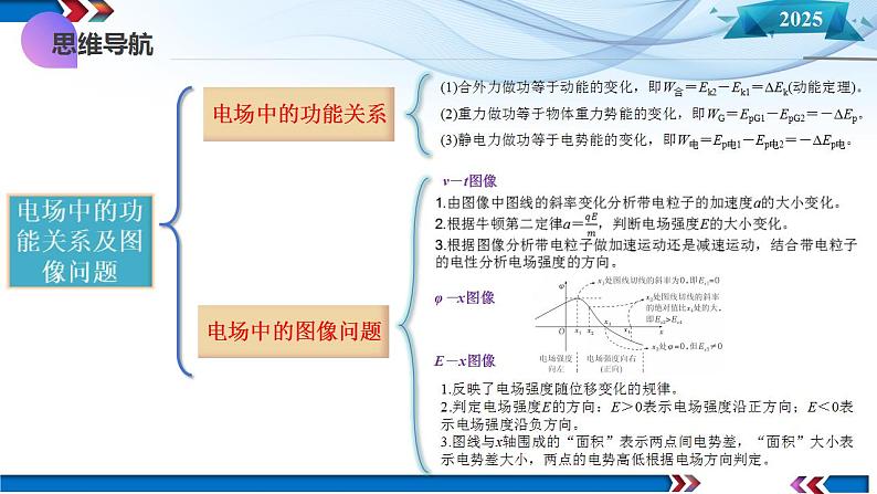 第35讲  电场中的功能关系及图像问题（课件）-2025年高考物理一轮复习讲练测（新教材新高考）(1)第6页