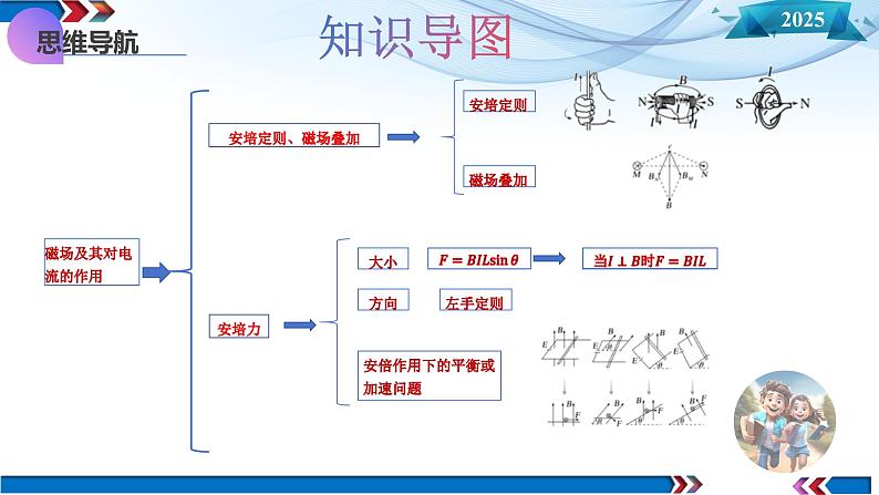 第46讲 磁场及其对电流的作用（课件）-2025年高考物理一轮复习讲练测（新教材新高考）第6页