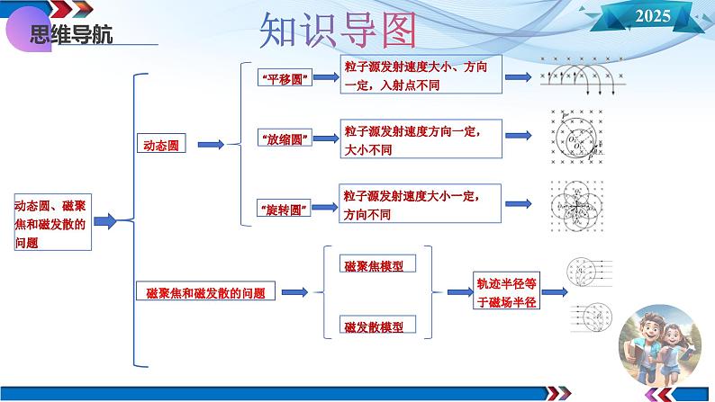 第48讲 动态圆、磁聚焦和磁发散问题（课件）-2025年高考物理一轮复习讲练测（新教材新高考）第6页