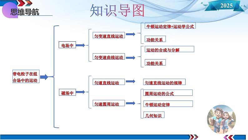 第49讲 带电粒子在组合场中的运动（课件）-2025年高考物理一轮复习讲练测（新教材新高考）第6页