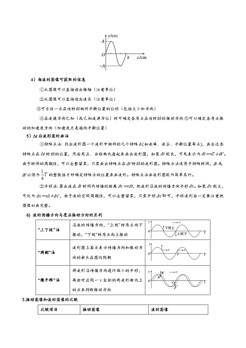 模型38 振动图像与波的图像综合问题（原卷版）第2页
