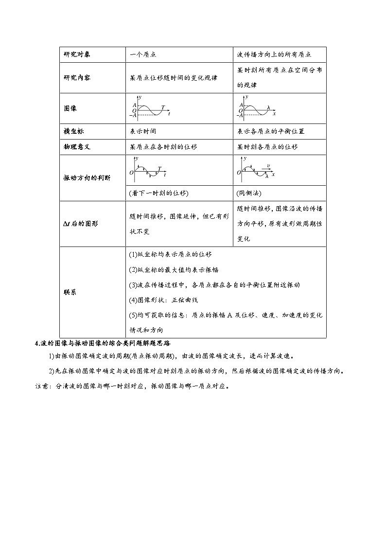 模型38 振动图像与波的图像综合问题（原卷版）第3页