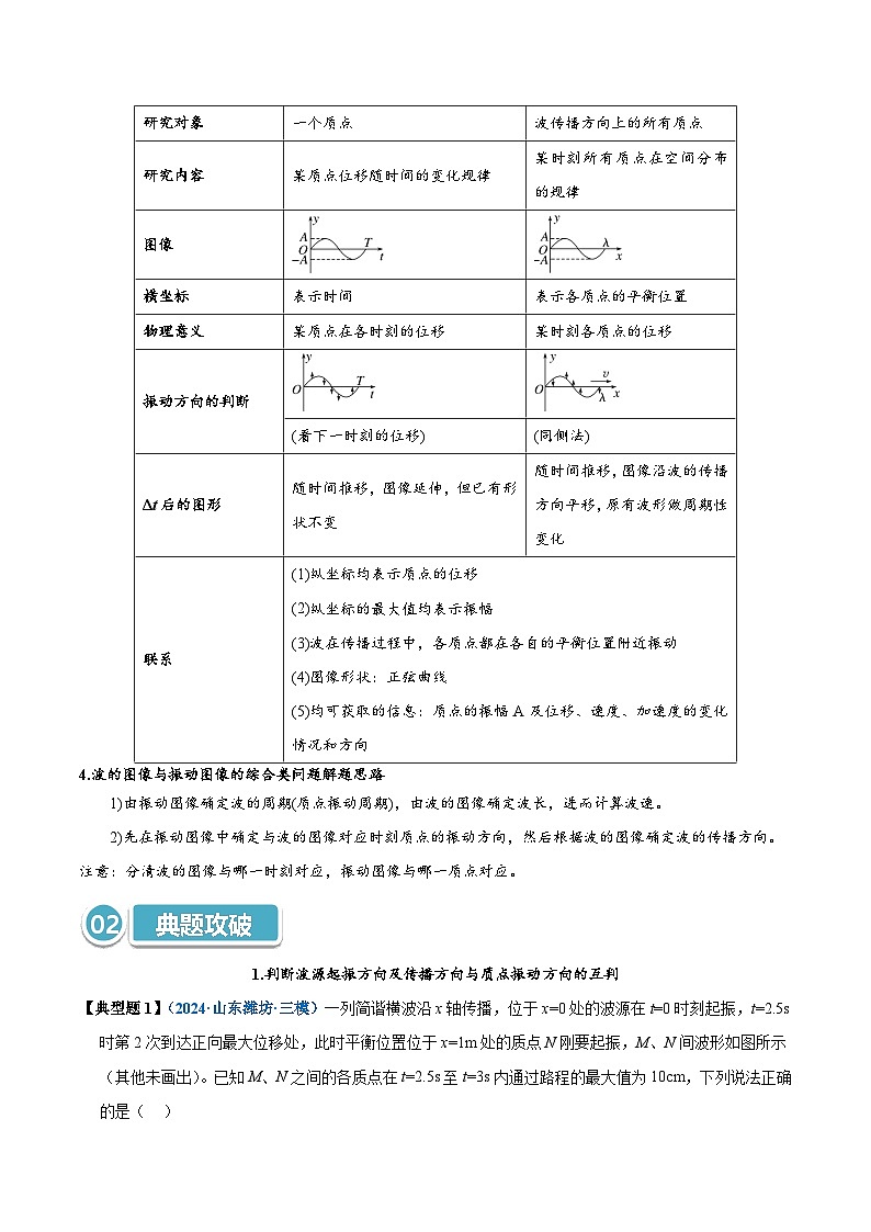 模型38 振动图像与波的图像综合问题（解析版）第3页