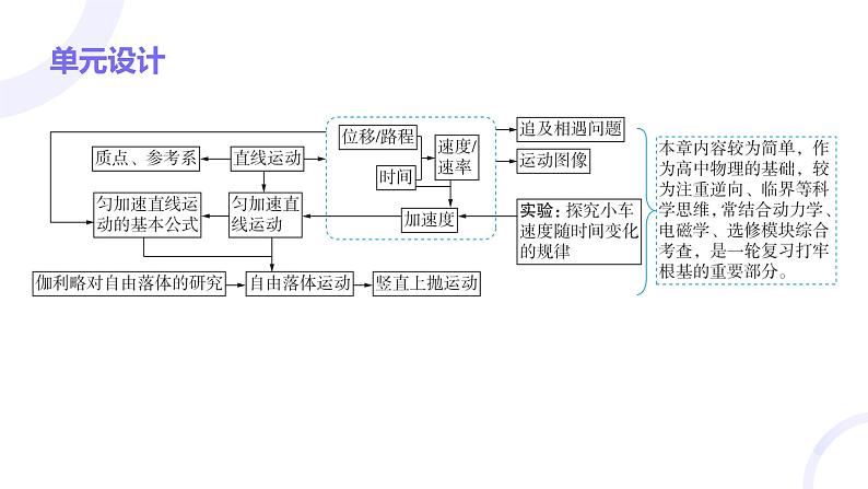 2025届高考物理基础练教学课件 第一章 大单元素养聚焦第2页