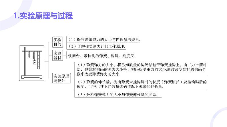 2025届高考物理基础练教学课件 第二章 教材实验2 探究弹簧弹力与形变量的关系第2页