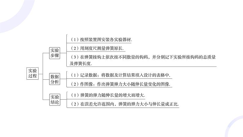 2025届高考物理基础练教学课件 第二章 教材实验2 探究弹簧弹力与形变量的关系第3页