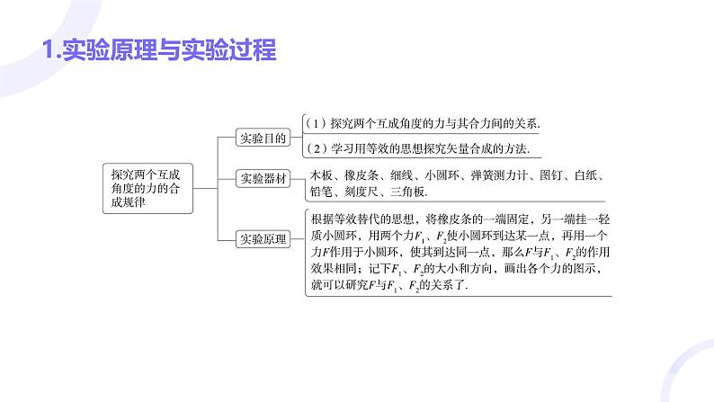 2025届高考物理基础练教学课件 第二章 教材实验3 探究两个互成角度的力的合成的规律第2页