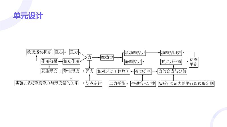 2025届高考物理基础练教学课件 第二章 大单元素养聚焦第2页