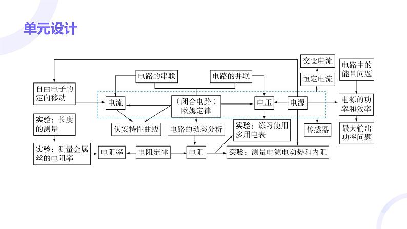 2025届高考物理基础练教学课件 第九章 大单元素养聚焦第2页