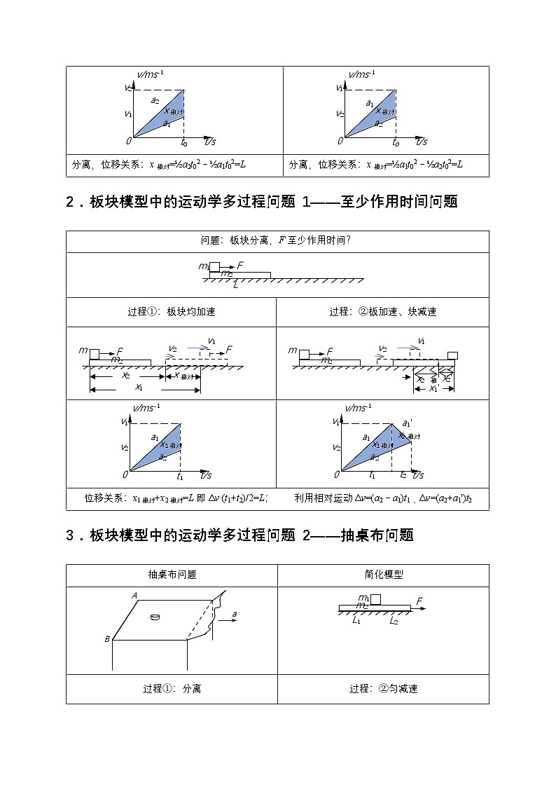 秘籍2 连接体与板块模型问题（原卷版）第2页