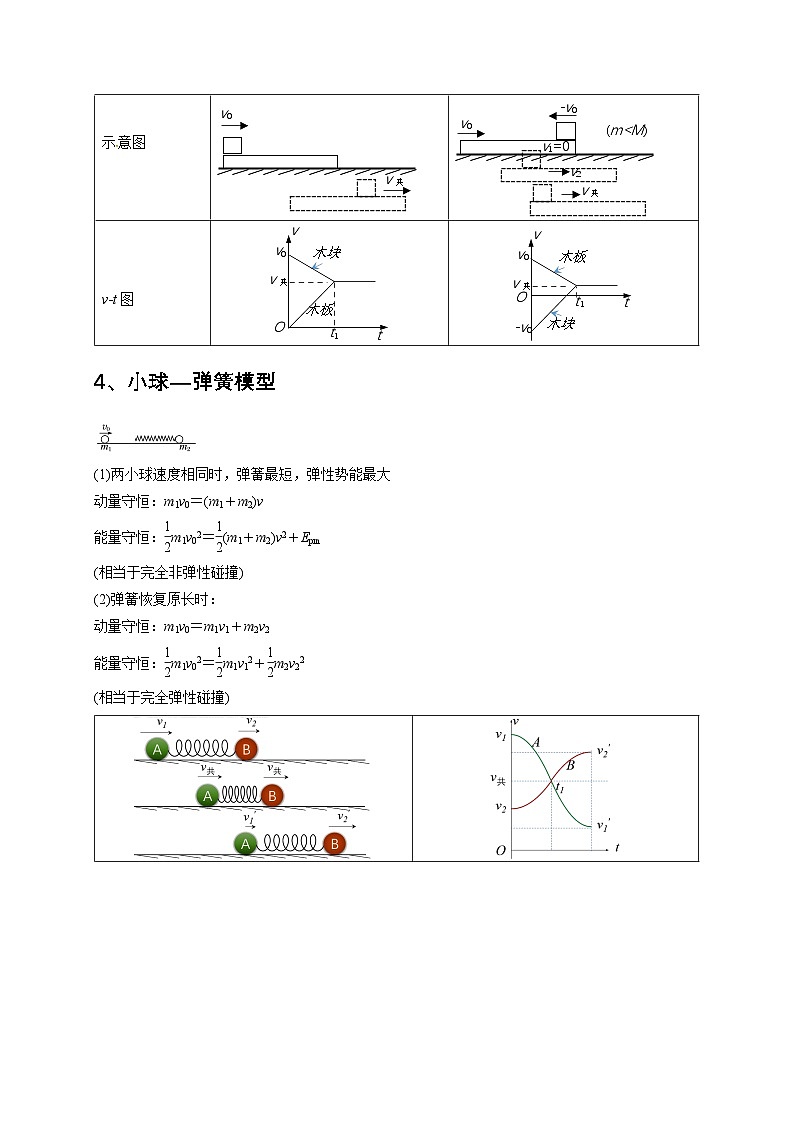 秘籍6 有关动量守恒定律的综合应用（原卷版）第3页