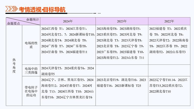 专题09 电场 带电粒子在电场中的运动（课件）-2025年高考物理二轮复习（新高考通用）第3页