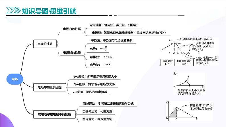 专题09 电场 带电粒子在电场中的运动（课件）-2025年高考物理二轮复习（新高考通用）第5页