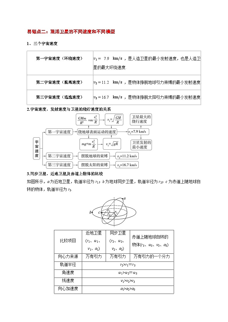 易错点05 运用万有引力知识解决卫星相关问题（3陷阱点6考点4题型）-备战2025年高考物理易错题专练（新高考通用）（原卷版）第2页