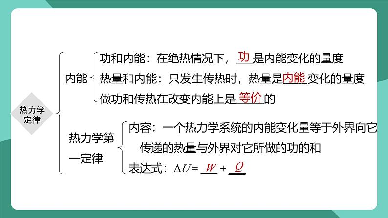 人教版（2019）高中物理选择性必修第三册第三章 热力学定律 单元复习课件第3页