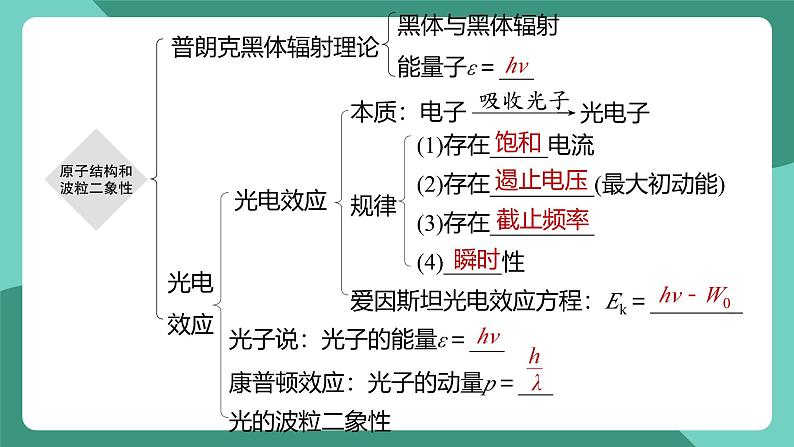 人教版（2019）高中物理选择性必修第三册第四章 原子结构和波粒二象性 单元复习课件第3页