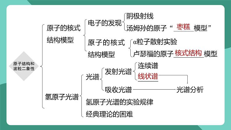 人教版（2019）高中物理选择性必修第三册第四章 原子结构和波粒二象性 单元复习课件第4页