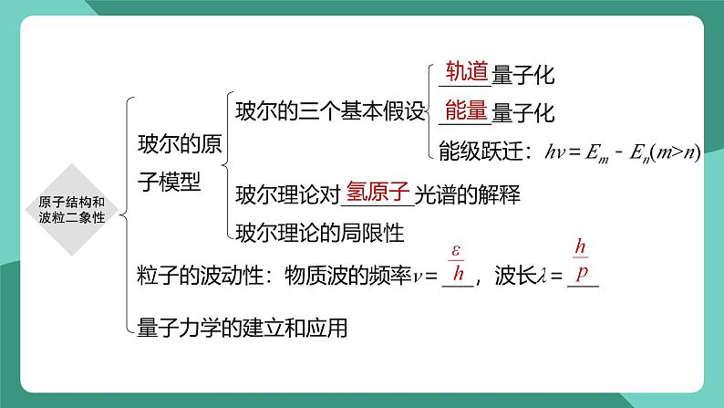 人教版（2019）高中物理选择性必修第三册第四章 原子结构和波粒二象性 单元复习课件第5页