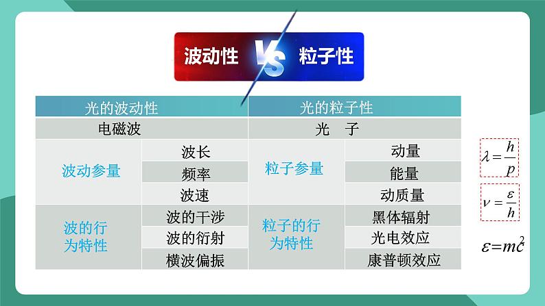 人教版（2019）高中物理选择性必修第三册4.5 粒子的波动性和量子力学的建立 课件第3页