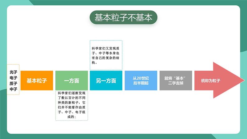 人教版（2019）高中物理选择性必修第三册5.5 “基本”粒子 课件第4页