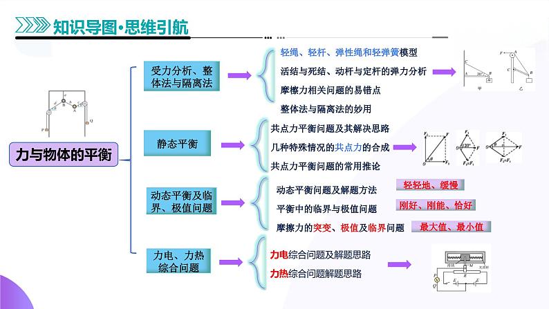 专题01 力与物体的平衡-2025年高考物理二轮复习课件（新高考通用）第5页