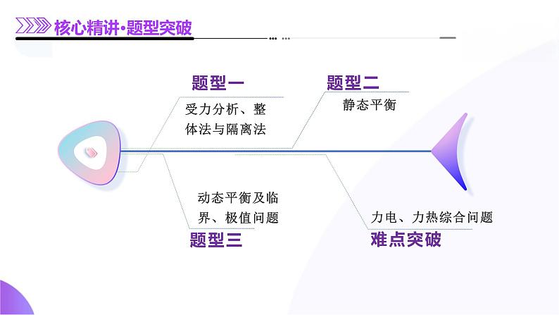 专题01 力与物体的平衡-2025年高考物理二轮复习课件（新高考通用）第6页