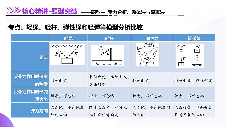 专题01 力与物体的平衡-2025年高考物理二轮复习课件（新高考通用）第7页