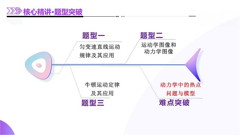 专题02 力与直线运动（课件）-2025年高考物理二轮复习课件（新高考通用）第6页