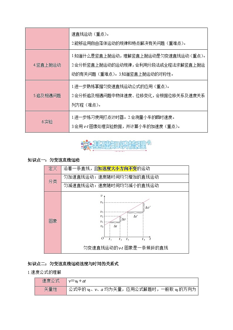 专题02 匀变速直线运动的规律（知识梳理+6大考点精讲精练+实战训练）（解析版）第2页