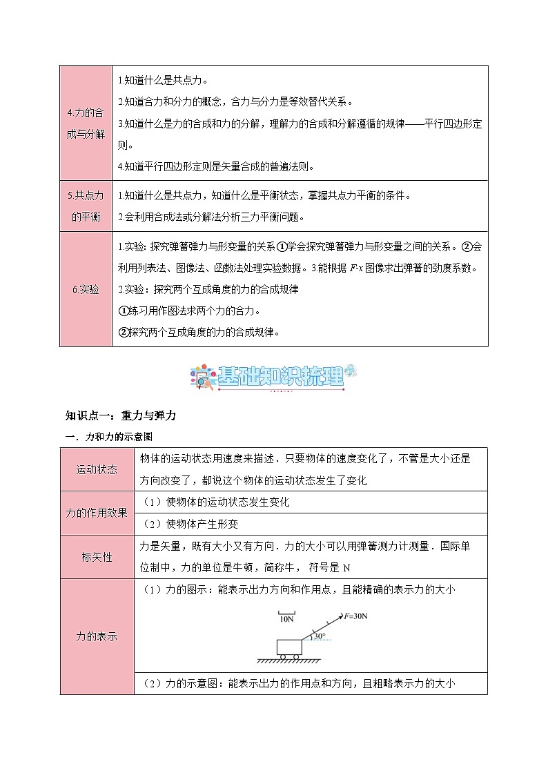 专题03 相互作用（知识梳理+6大考点精讲精练+实战训练）（原卷版）第2页