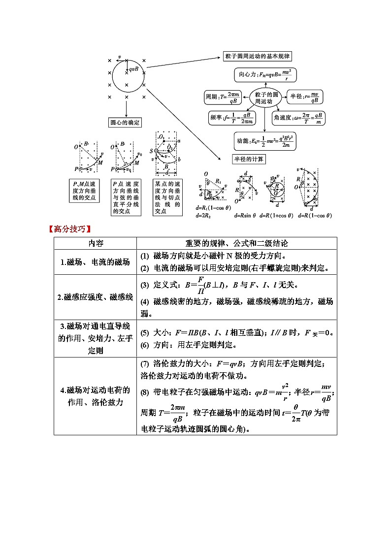 重难点14 带电粒子在磁场中的运动-2025年高考物理 热点 重点 难点 专练（广东专用）（原卷版）第2页