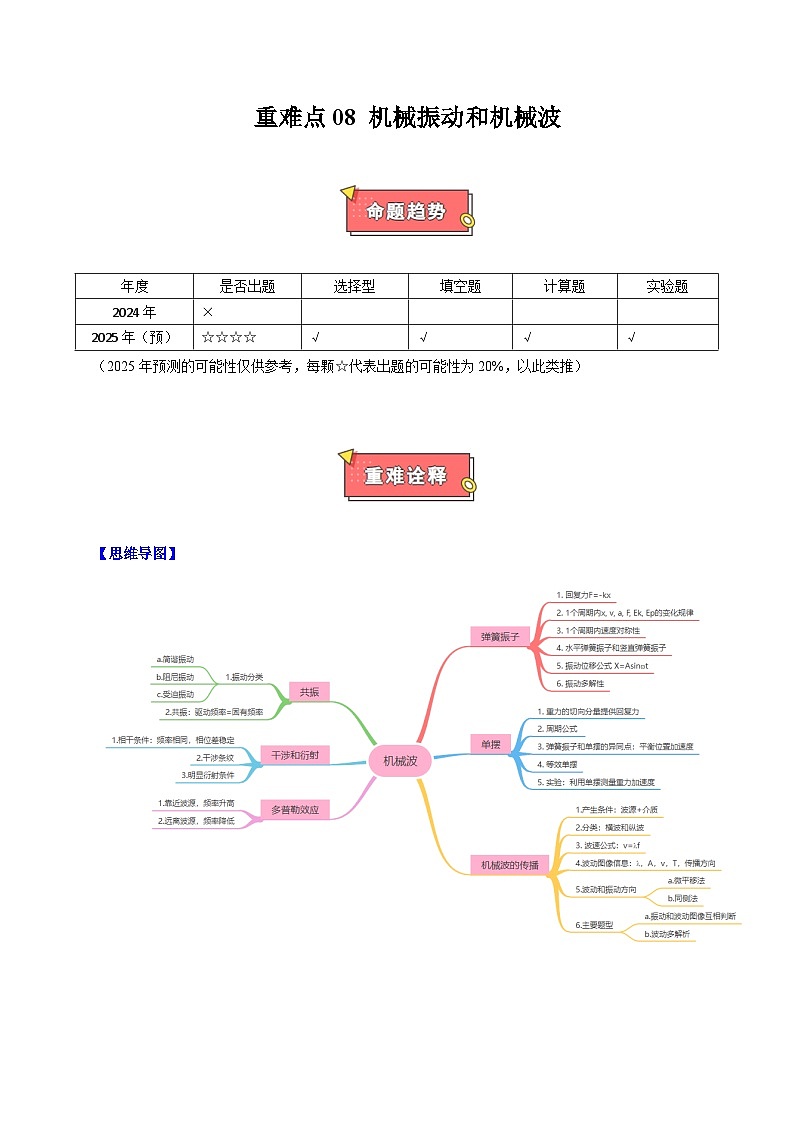 重难点08 机械振动和机械波-2025年高考物理 热点 重点 难点 专练（上海专用）（原卷版）第1页