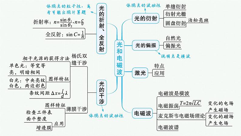 备战2025年高考物理二轮复习课件（通用版）专题5振动与波、光学第2讲光学第4页