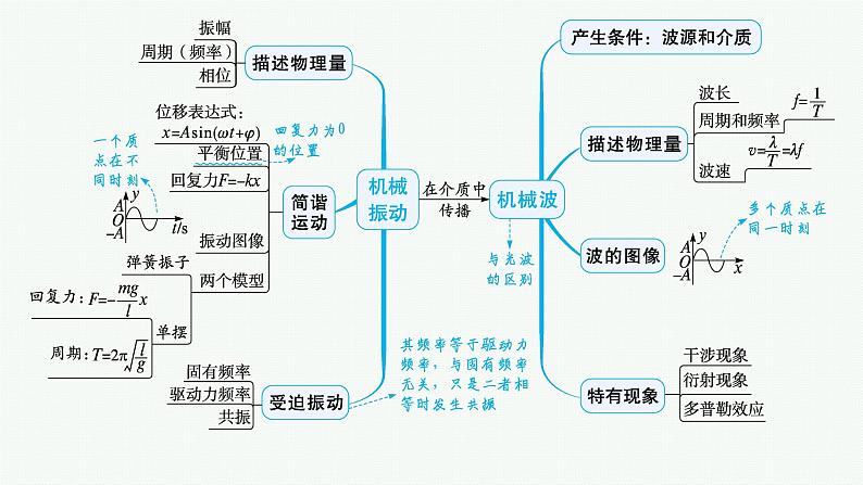 备战2025年高考物理二轮复习课件（通用版）专题5振动与波、光学第1讲振动与波第4页