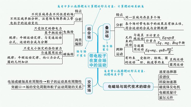 备战2025年高考物理二轮复习课件（通用版）专题3电场与磁场第3讲带电粒子在复合场中的运动第4页